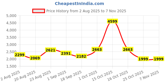 myntra.com SOMIL Printed Glass Cylinder Ceiling Lamps somil Price History Graph from 2 Aug 2025 to 6 Nov 2025