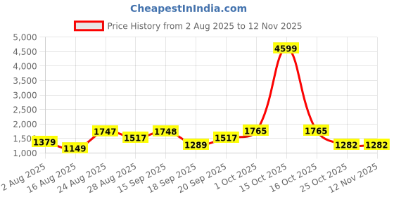 myntra.com SOMIL Printed Glass Cylinder Ceiling Lamps somil Price History Graph from 2 Aug 2025 to 10 Nov 2025