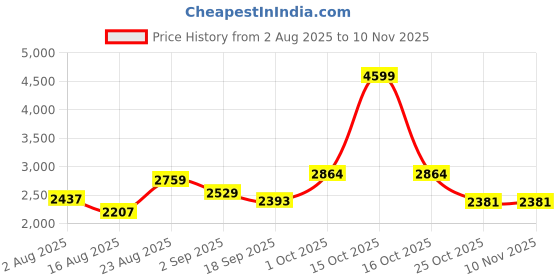 myntra.com SOMIL Printed Glass Cylinder Ceiling Lamps somil Price History Graph from 2 Aug 2025 to 8 Nov 2025
