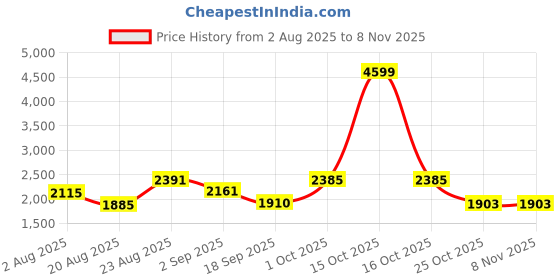 myntra.com SOMIL Printed Glass Cylinder Ceiling Lamps somil Price History Graph from 2 Aug 2025 to 7 Nov 2025