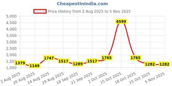 myntra.com SOMIL Printed Glass Cylinder Ceiling Lamps somil Price History Graph from 2 Aug 2025 to 4 Nov 2025