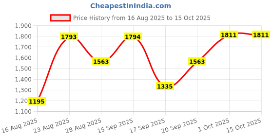 myntra.com SOMIL Printed Glass Cylinder Ceiling Lamps somil Price History Graph from 16 Aug 2025 to 14 Oct 2025