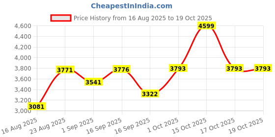 myntra.com SOMIL Printed Glass Cylinder Ceiling Lamps somil Price History Graph from 16 Aug 2025 to 17 Oct 2025