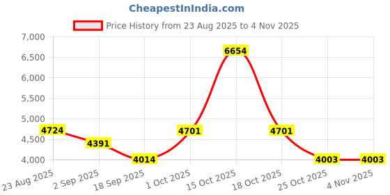 myntra.com SOMIL Printed Glass Cylinder Ceiling Lamps somil Price History Graph from 23 Aug 2025 to 4 Nov 2025