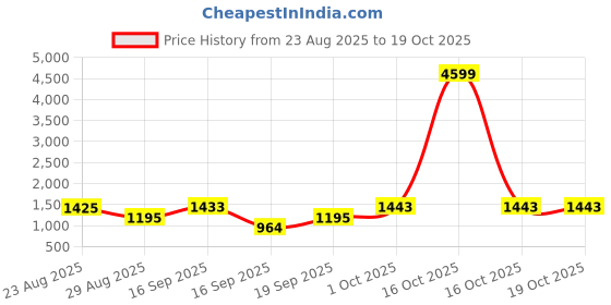 myntra.com SOMIL Printed Glass Cylinder Ceiling Lamps somil Price History Graph from 23 Aug 2025 to 18 Oct 2025