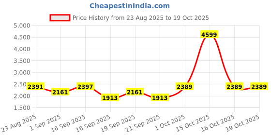 myntra.com SOMIL Printed Glass Cylinder Ceiling Lamps somil Price History Graph from 23 Aug 2025 to 16 Oct 2025
