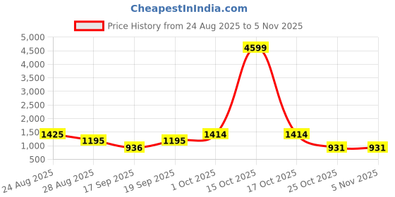 myntra.com SOMIL Printed Glass Cylinder Ceiling Lamps somil Price History Graph from 24 Aug 2025 to 4 Nov 2025