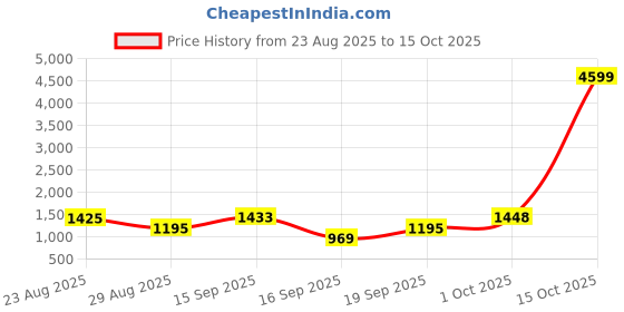 myntra.com SOMIL Printed Glass Cylinder Ceiling Lamps somil Price History Graph from 23 Aug 2025 to 15 Oct 2025