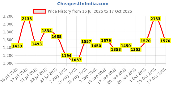 myntra.com SOMIL Printed Glass Cylinder Shaped Wall Lamp somil Price History Graph from 16 Jul 2025 to 15 Oct 2025