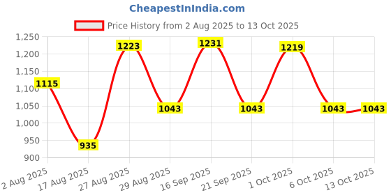 myntra.com SOMIL Printed Glass Cylindrical Shaped Decorative Table Lamp somil Price History Graph from 2 Aug 2025 to 13 Oct 2025