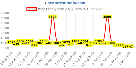 myntra.com SOMIL Printed Glass Table Lamp somil Price History Graph from 2 Aug 2025 to 1 Dec 2025