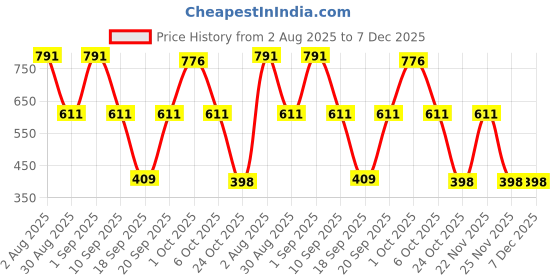 myntra.com SOMIL Printed Glass Wall Lamp somil Price History Graph from 2 Aug 2025 to 6 Dec 2025