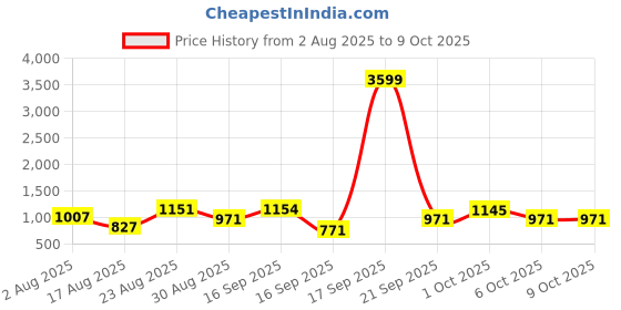 myntra.com SOMIL Radha Krishna Rectangle Decorative Lamp somil Price History Graph from 2 Aug 2025 to 8 Oct 2025