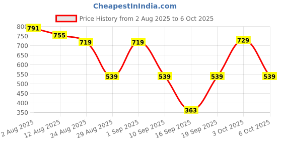 myntra.com Somil Radhe Krishna Incense Holder somil Price History Graph from 2 Aug 2025 to 6 Oct 2025