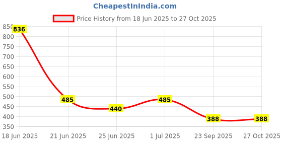 myntra.com SOMIL Red Alloy Bangle somil Price History Graph from 18 Jun 2025 to 26 Oct 2025