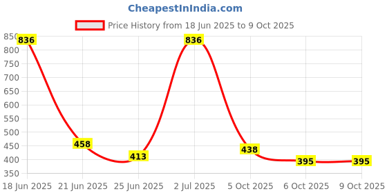 myntra.com SOMIL Red Alloy Bangle somil Price History Graph from 18 Jun 2025 to 9 Oct 2025
