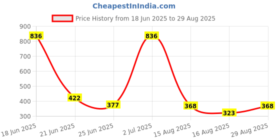 myntra.com SOMIL Red Alloy Bangle somil Price History Graph from 18 Jun 2025 to 29 Aug 2025