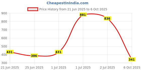 myntra.com SOMIL Red Alloy Bangle somil Price History Graph from 21 Jun 2025 to 6 Oct 2025