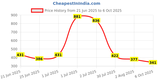 myntra.com SOMIL Red Alloy Bangle somil Price History Graph from 21 Jun 2025 to 6 Oct 2025