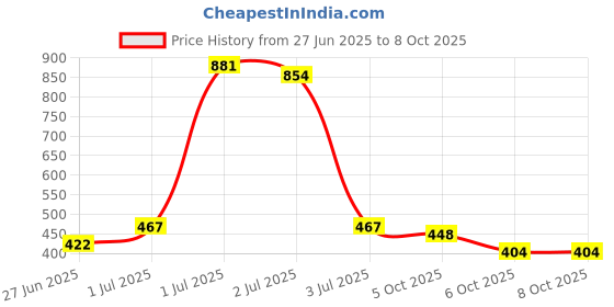 myntra.com SOMIL Red Alloy Bangle somil Price History Graph from 27 Jun 2025 to 7 Oct 2025
