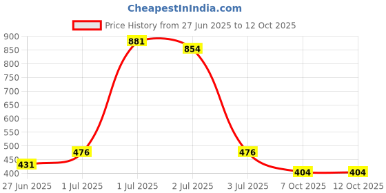 myntra.com SOMIL Red Alloy Bangle somil Price History Graph from 27 Jun 2025 to 10 Oct 2025