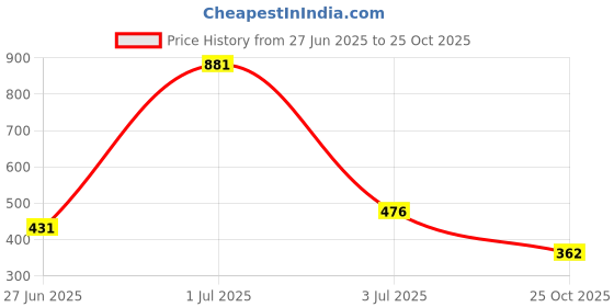 myntra.com SOMIL Red Alloy Bangle somil Price History Graph from 27 Jun 2025 to 25 Oct 2025