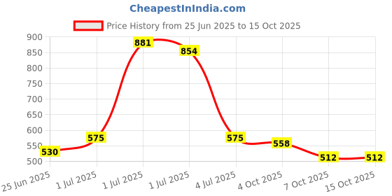 myntra.com SOMIL Red Alloy Bangle somil Price History Graph from 25 Jun 2025 to 15 Oct 2025