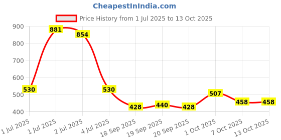 myntra.com SOMIL Red Alloy Bangle somil Price History Graph from 1 Jul 2025 to 13 Oct 2025