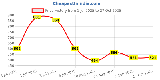 myntra.com SOMIL Red Alloy Bangle somil Price History Graph from 1 Jul 2025 to 27 Oct 2025