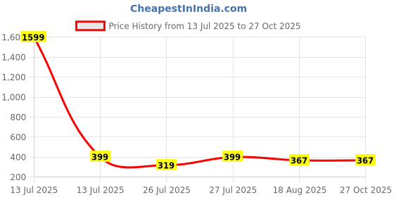 myntra.com SOMIL Red Alloy Bangle somil Price History Graph from 13 Jul 2025 to 27 Oct 2025