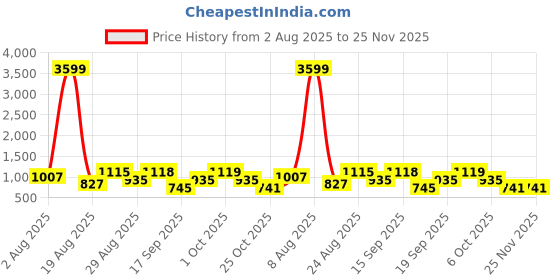 myntra.com SOMIL Red & Blue Printed Glass Cylinder Shaped Wall Lamp somil Price History Graph from 2 Aug 2025 to 25 Nov 2025
