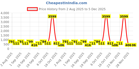 myntra.com SOMIL Red & Blue Printed Glass Cylinder Shaped Wall Lamp somil Price History Graph from 2 Aug 2025 to 5 Dec 2025