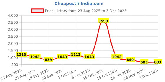 myntra.com SOMIL Red & White Printed Glass Ceiling Lamp somil Price History Graph from 23 Aug 2025 to 2 Dec 2025