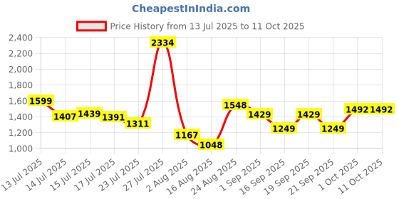 myntra.com SOMIL Red & White Printed Glass Cylinder Shaped Wall Lamp somil Price History Graph from 13 Jul 2025 to 11 Oct 2025