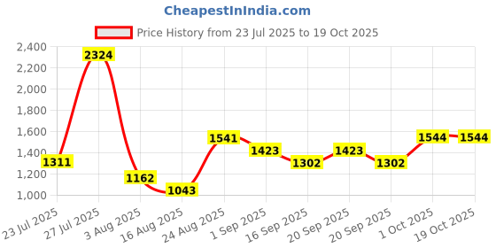 myntra.com SOMIL Red & White Printed Glass Cylinder Shaped Wall Lamp somil Price History Graph from 23 Jul 2025 to 17 Oct 2025