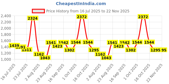 myntra.com SOMIL Red & White Printed Glass Cylinder Shaped Wall Lamp somil Price History Graph from 16 Jul 2025 to 22 Nov 2025