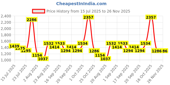 myntra.com SOMIL Red & White Printed Glass Cylinder Shaped Wall Lamp somil Price History Graph from 15 Jul 2025 to 25 Nov 2025