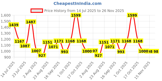 myntra.com SOMIL Red & White Printed Glass Cylinder Shaped Wall Lamp somil Price History Graph from 14 Jul 2025 to 25 Nov 2025