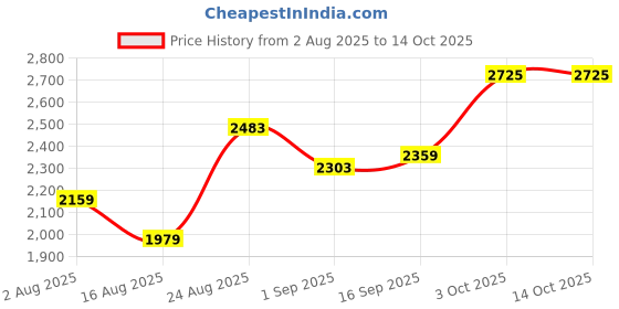 myntra.com SOMIL Red & White Printed Lord Ganesh Glass Wall Lamp somil Price History Graph from 2 Aug 2025 to 14 Oct 2025