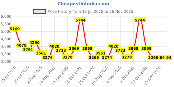 myntra.com SOMIL Red & White Textured Glass Cylinder Shaped Wall Lamp somil Price History Graph from 15 Jul 2025 to 25 Nov 2025