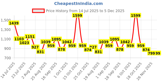 myntra.com SOMIL Red & White Textured Glass Spherical Shaped Wall Lamp somil Price History Graph from 14 Jul 2025 to 4 Dec 2025