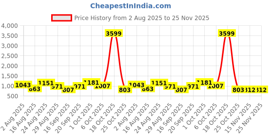 myntra.com SOMIL Red & Yellow Printed Glass Cylinder Shaped Wall Lamp somil Price History Graph from 2 Aug 2025 to 25 Nov 2025