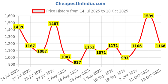 myntra.com SOMIL Red Decorative Wall Lamp somil Price History Graph from 14 Jul 2025 to 18 Oct 2025