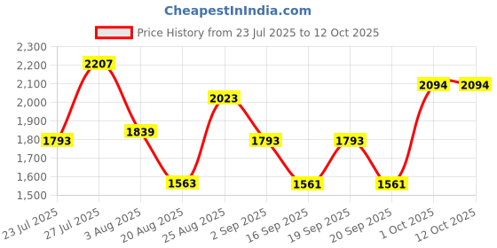 myntra.com SOMIL Red Glass Airtight Can Bottle somil Price History Graph from 23 Jul 2025 to 12 Oct 2025