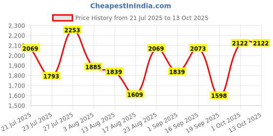 myntra.com SOMIL Red Glass Airtight Can Bottle somil Price History Graph from 21 Jul 2025 to 13 Oct 2025