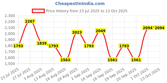 myntra.com SOMIL Red Glass Airtight Can Bottle somil Price History Graph from 23 Jul 2025 to 12 Oct 2025