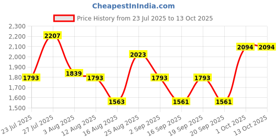 myntra.com SOMIL Red Glass Airtight Can Bottle somil Price History Graph from 23 Jul 2025 to 12 Oct 2025