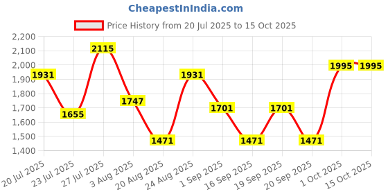 myntra.com SOMIL Red Glass Airtight Can Bottle somil Price History Graph from 20 Jul 2025 to 14 Oct 2025