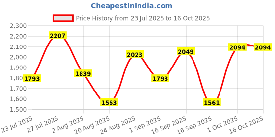 myntra.com SOMIL Red Glass Airtight Can Bottle somil Price History Graph from 23 Jul 2025 to 16 Oct 2025