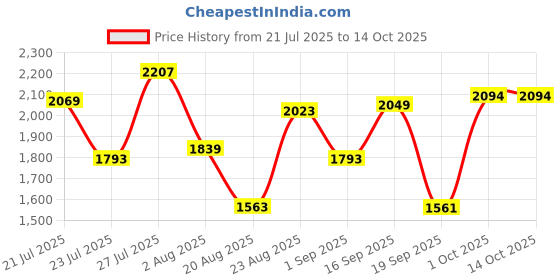 myntra.com SOMIL Red Glass Airtight Can Bottle somil Price History Graph from 21 Jul 2025 to 13 Oct 2025